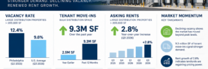 Philadelphia Bulk Distribution Demand Rebounds in 2026