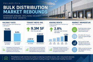Philadelphia Bulk Distribution Demand Rebounds in 2026